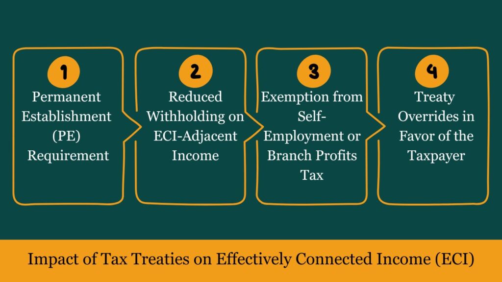 Effectively Connected Income