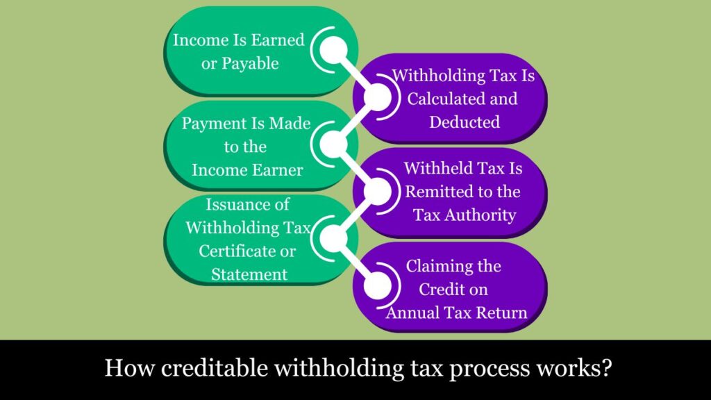 Creditable Withholding Tax
